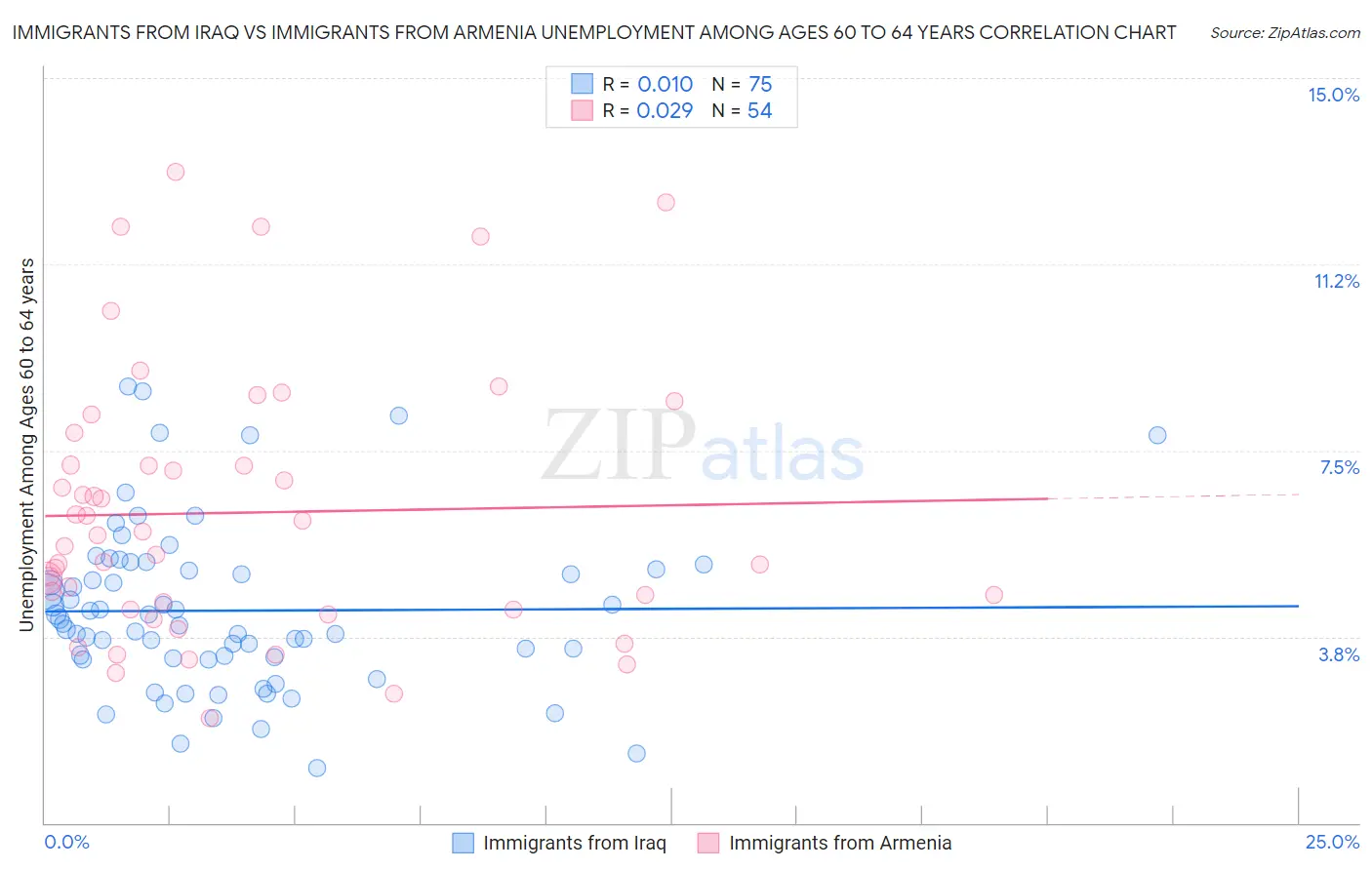 Immigrants from Iraq vs Immigrants from Armenia Unemployment Among Ages 60 to 64 years