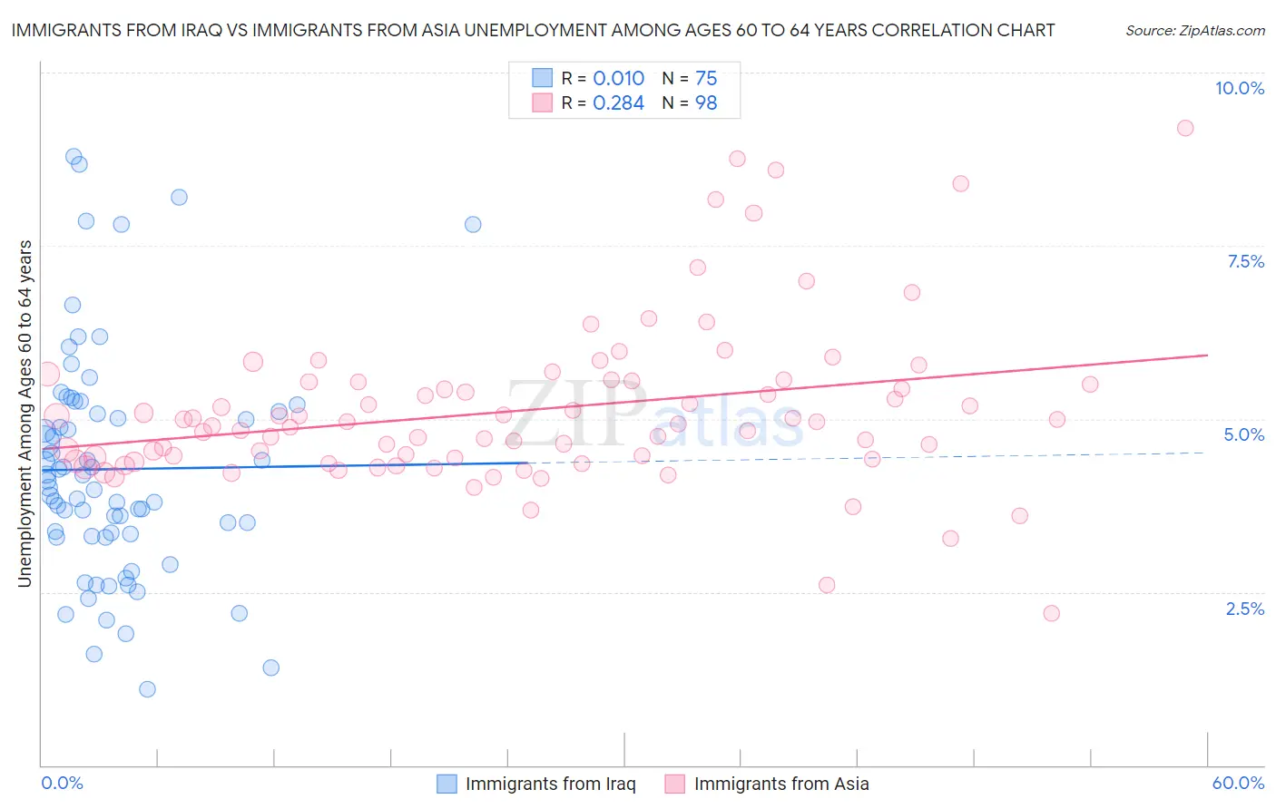 Immigrants from Iraq vs Immigrants from Asia Unemployment Among Ages 60 to 64 years