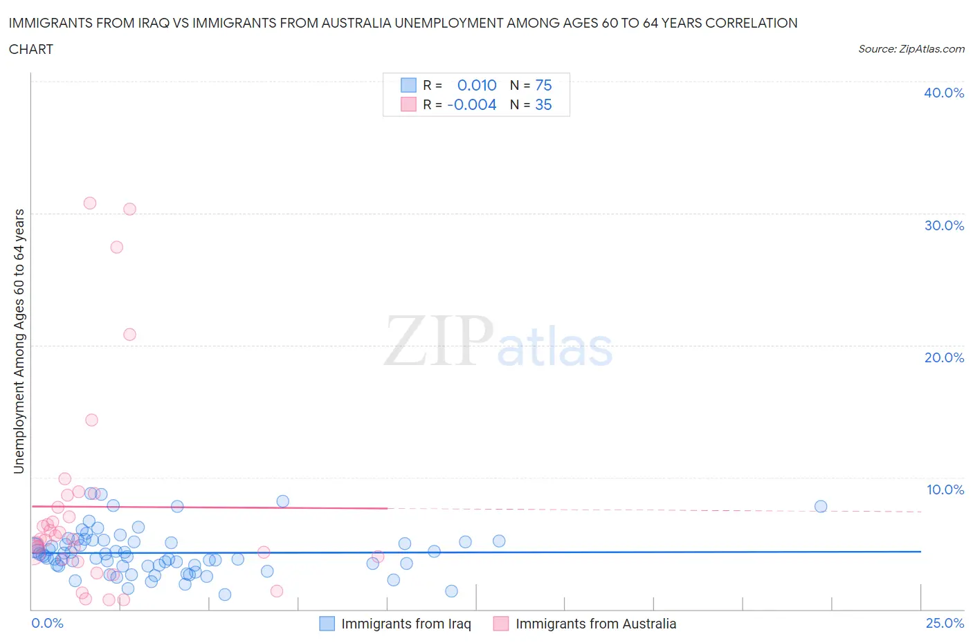 Immigrants from Iraq vs Immigrants from Australia Unemployment Among Ages 60 to 64 years