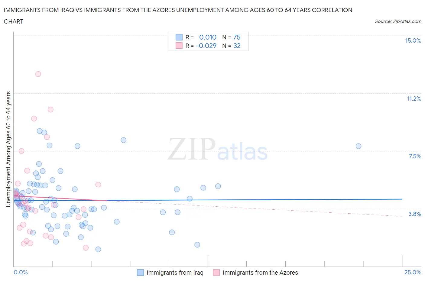 Immigrants from Iraq vs Immigrants from the Azores Unemployment Among Ages 60 to 64 years