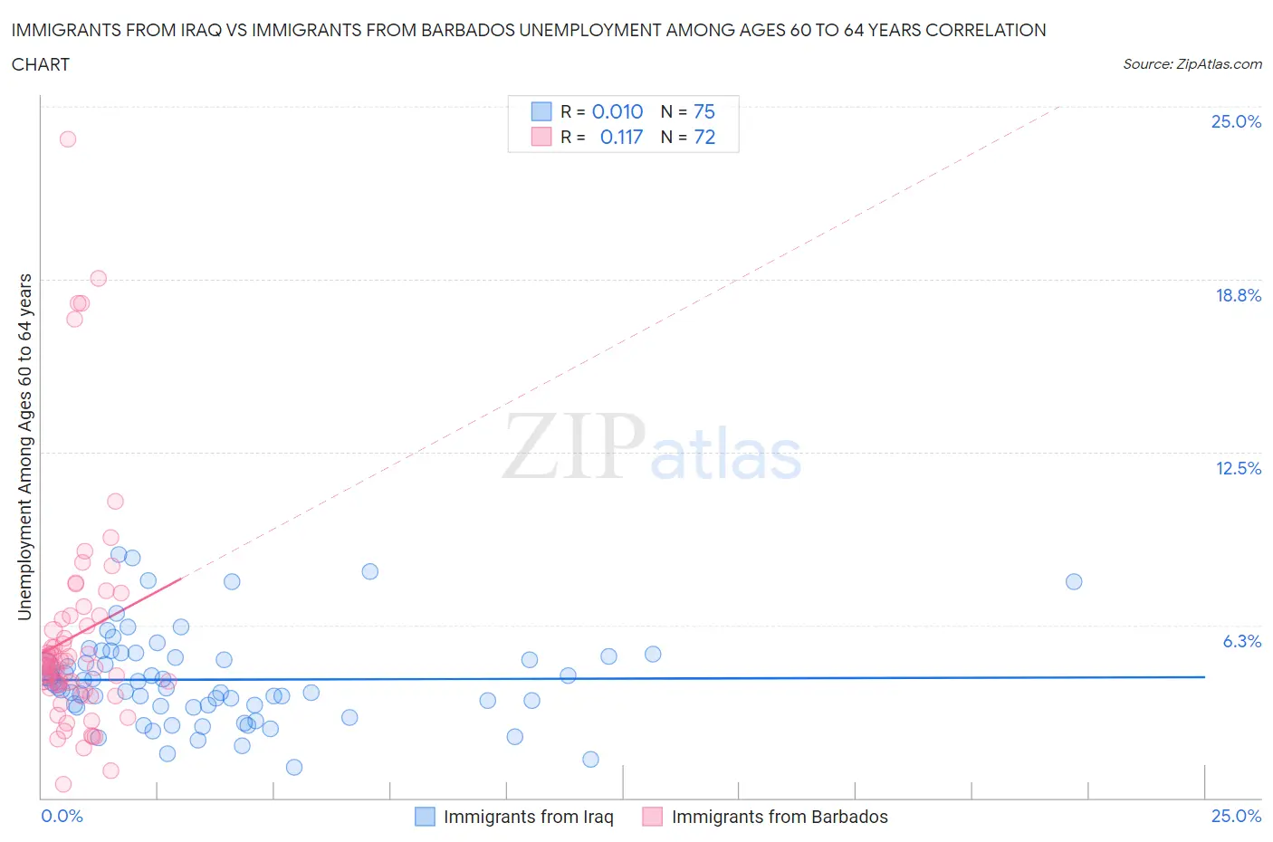 Immigrants from Iraq vs Immigrants from Barbados Unemployment Among Ages 60 to 64 years