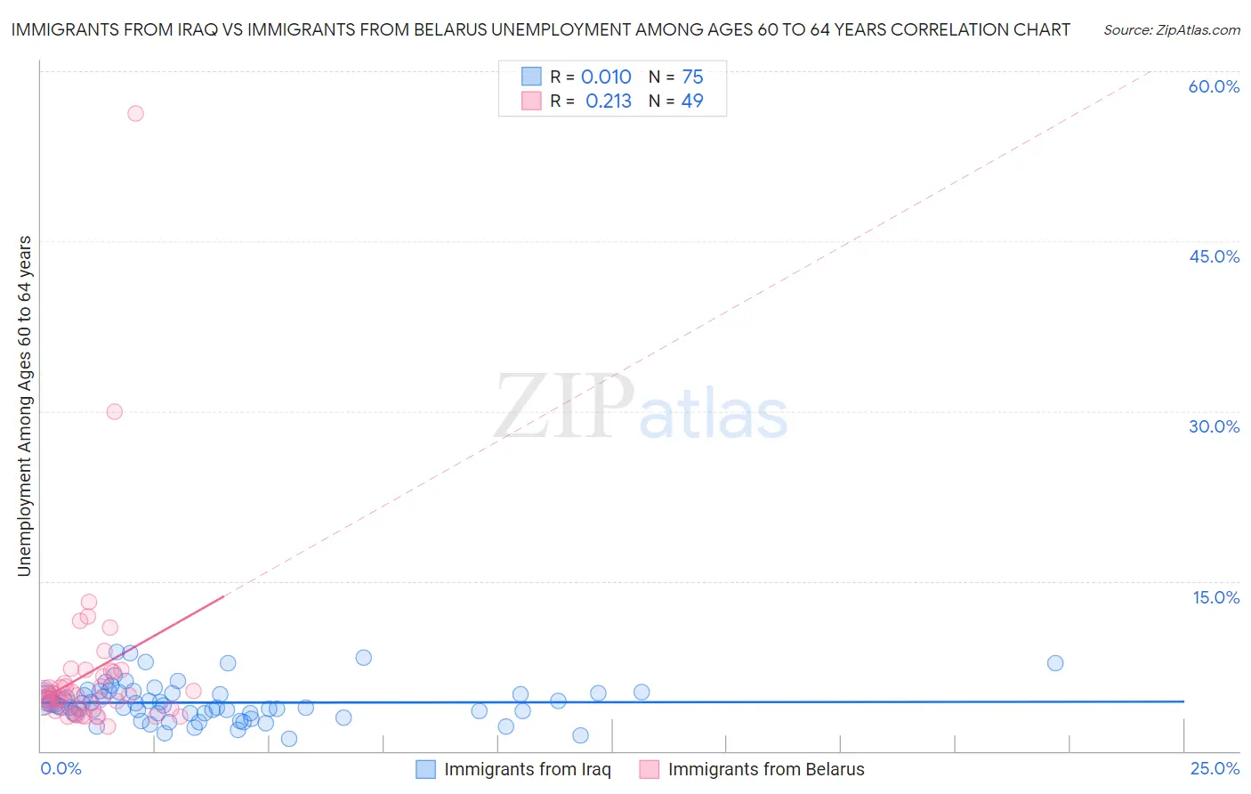 Immigrants from Iraq vs Immigrants from Belarus Unemployment Among Ages 60 to 64 years