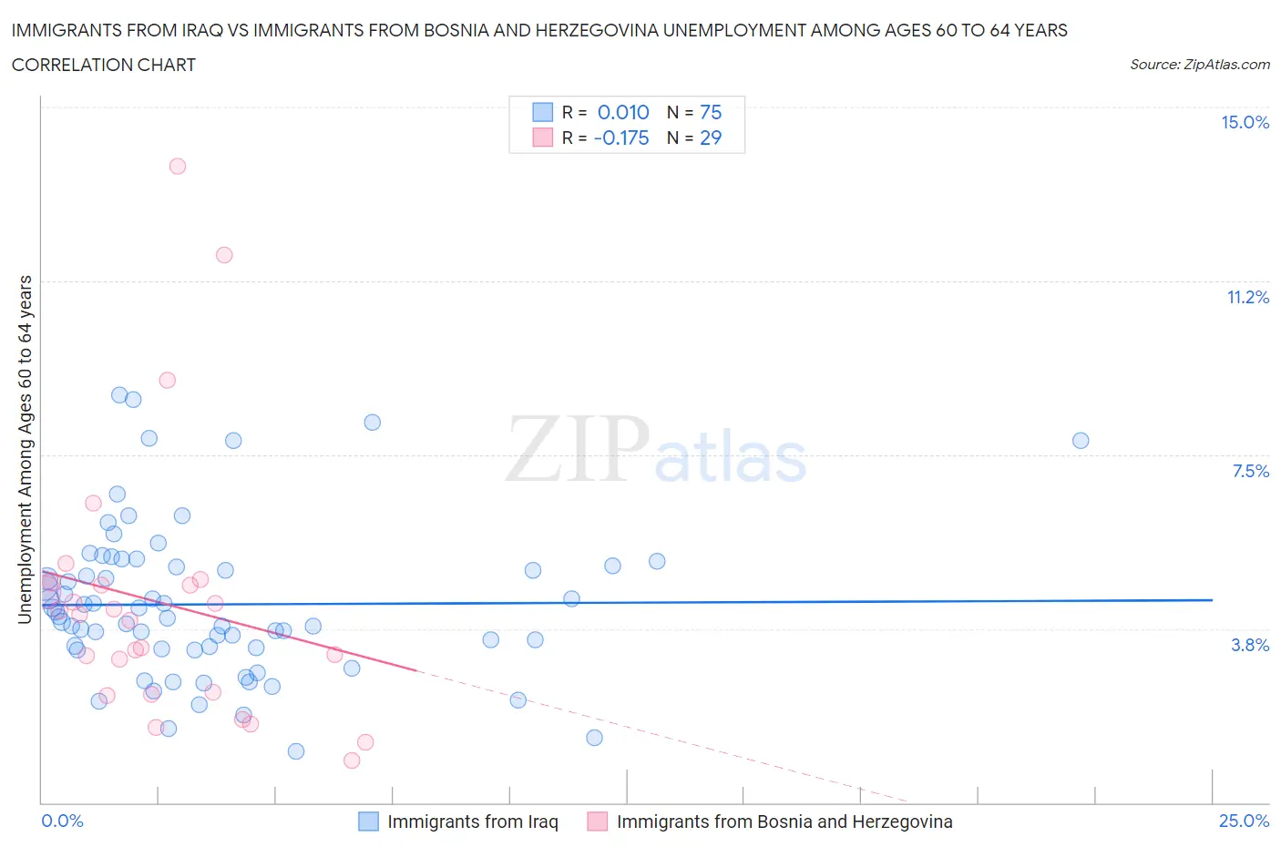 Immigrants from Iraq vs Immigrants from Bosnia and Herzegovina Unemployment Among Ages 60 to 64 years