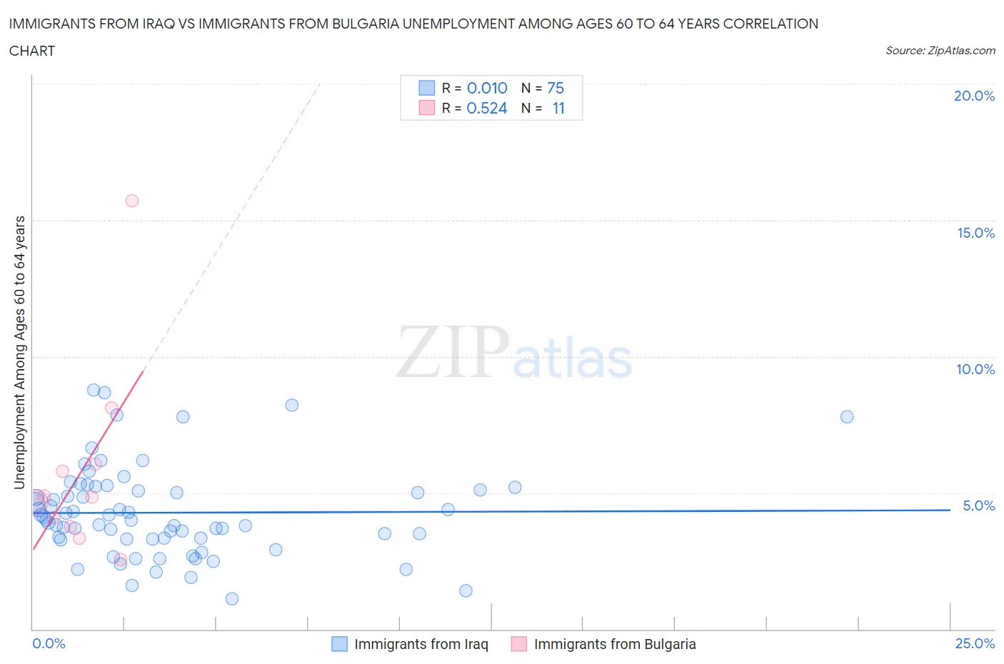 Immigrants from Iraq vs Immigrants from Bulgaria Unemployment Among Ages 60 to 64 years