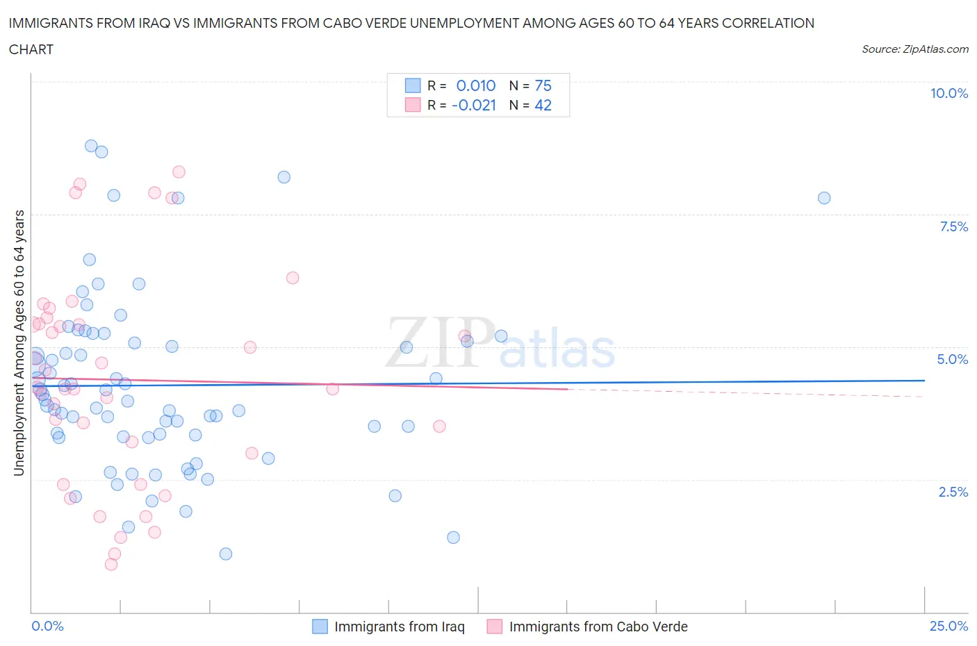 Immigrants from Iraq vs Immigrants from Cabo Verde Unemployment Among Ages 60 to 64 years