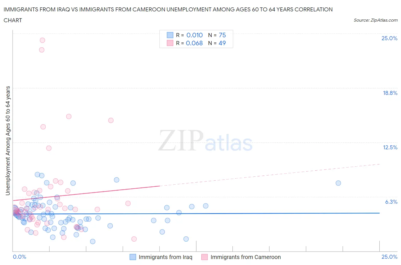 Immigrants from Iraq vs Immigrants from Cameroon Unemployment Among Ages 60 to 64 years
