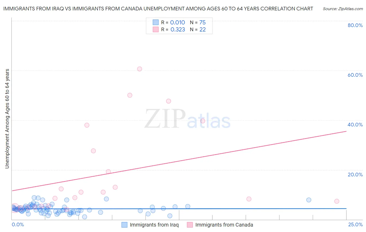 Immigrants from Iraq vs Immigrants from Canada Unemployment Among Ages 60 to 64 years