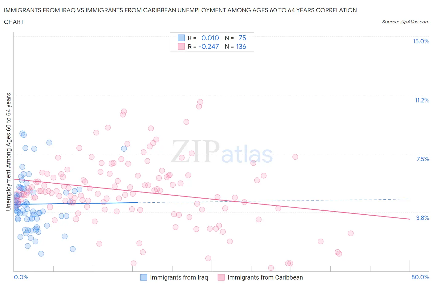 Immigrants from Iraq vs Immigrants from Caribbean Unemployment Among Ages 60 to 64 years
