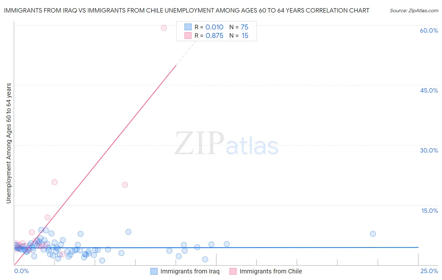Immigrants from Iraq vs Immigrants from Chile Unemployment Among Ages 60 to 64 years
