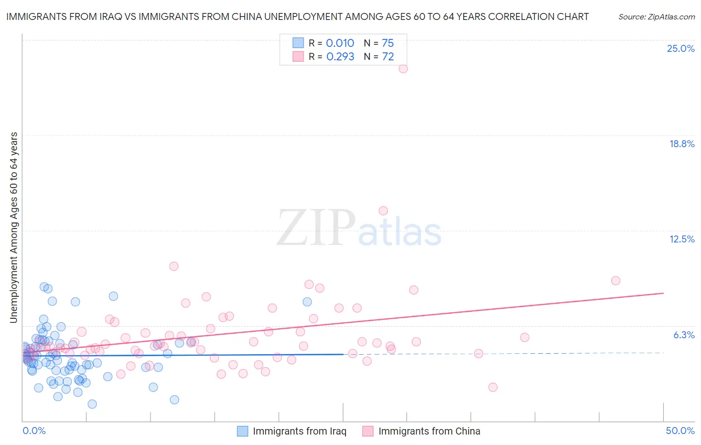 Immigrants from Iraq vs Immigrants from China Unemployment Among Ages 60 to 64 years