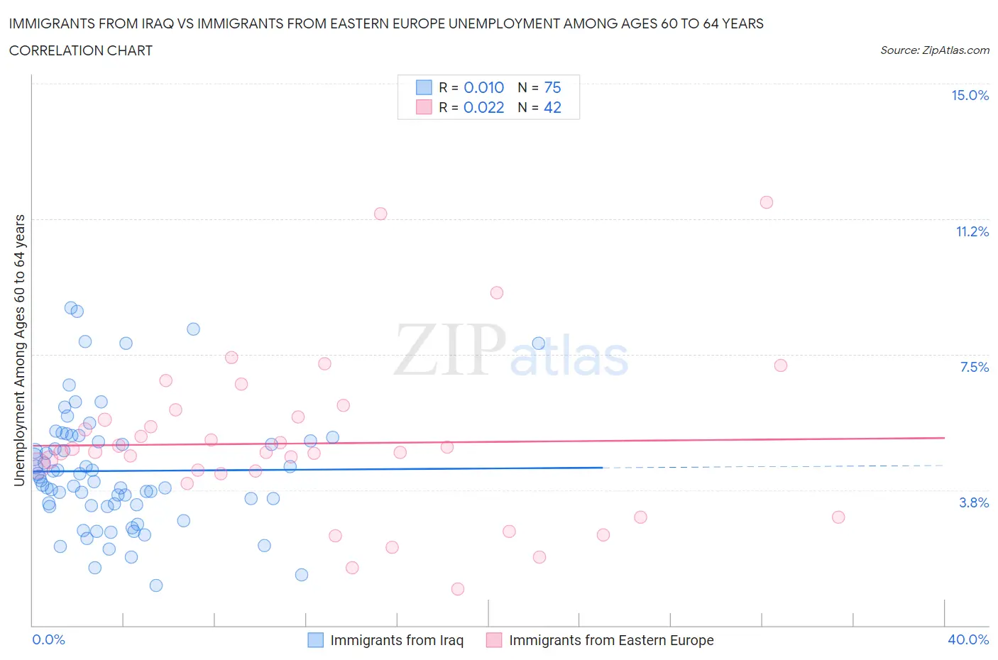 Immigrants from Iraq vs Immigrants from Eastern Europe Unemployment Among Ages 60 to 64 years