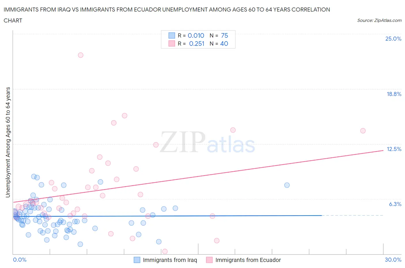 Immigrants from Iraq vs Immigrants from Ecuador Unemployment Among Ages 60 to 64 years