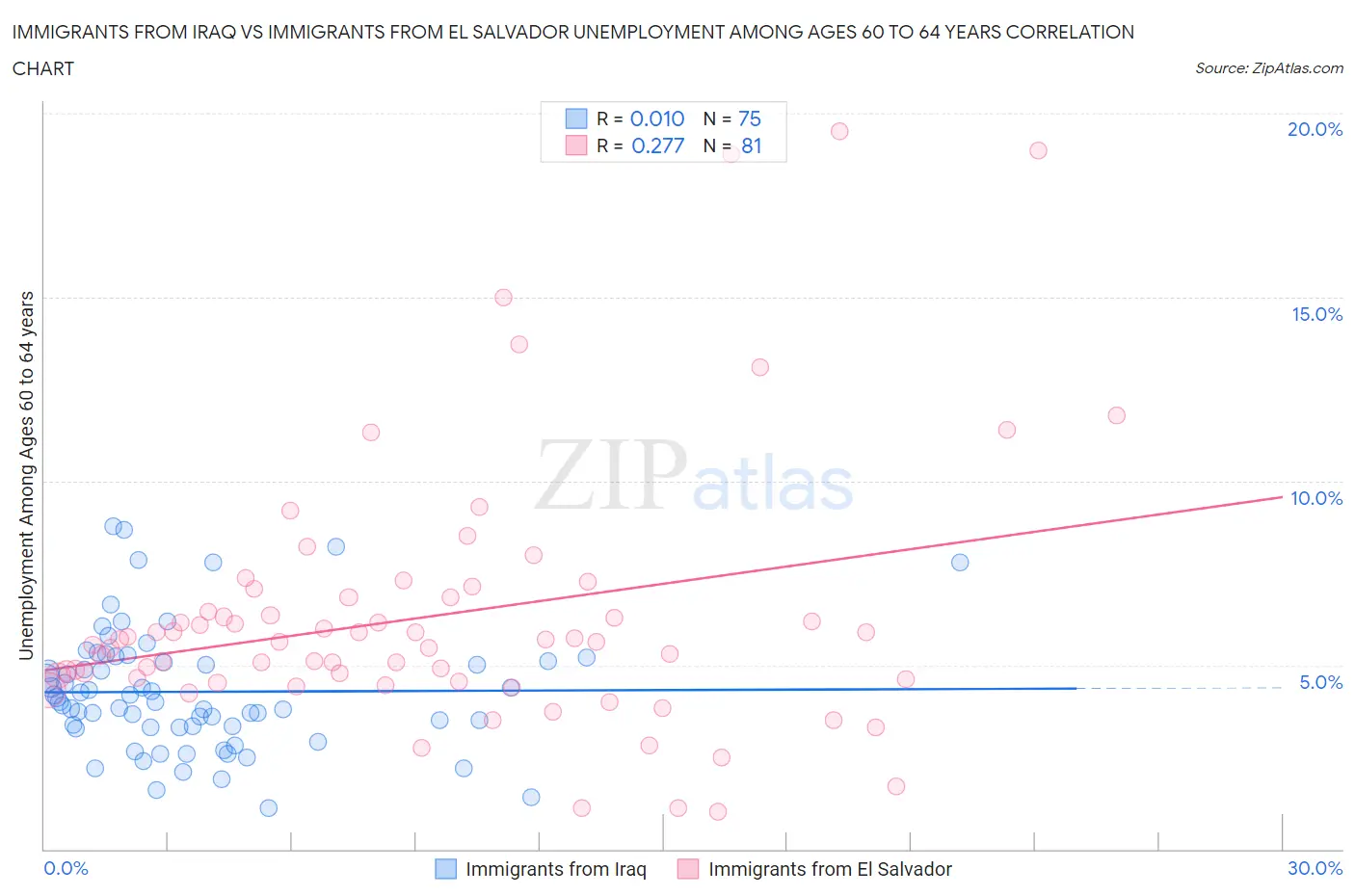 Immigrants from Iraq vs Immigrants from El Salvador Unemployment Among Ages 60 to 64 years