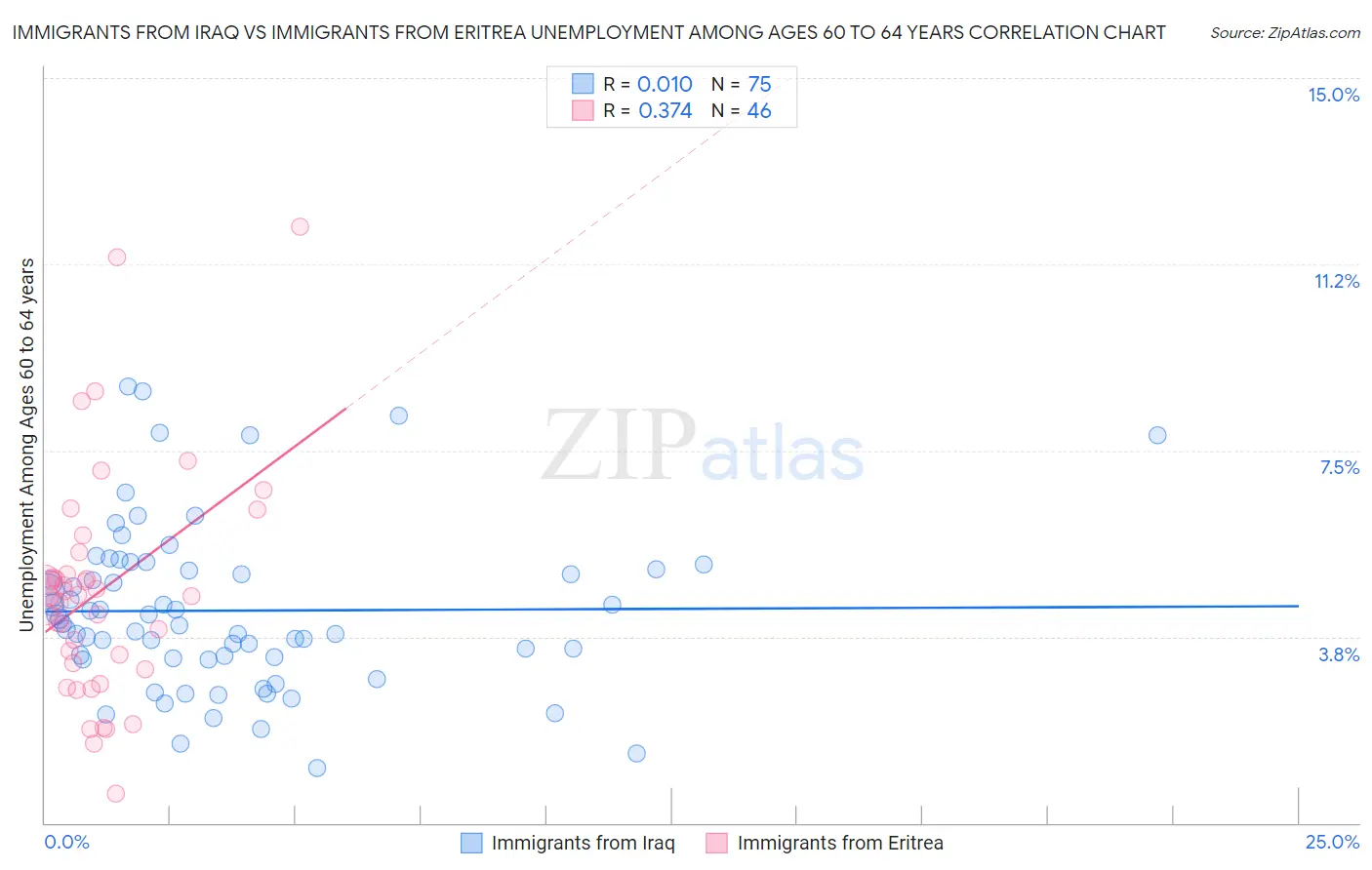 Immigrants from Iraq vs Immigrants from Eritrea Unemployment Among Ages 60 to 64 years