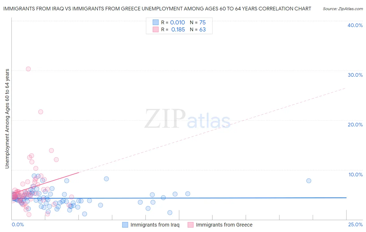 Immigrants from Iraq vs Immigrants from Greece Unemployment Among Ages 60 to 64 years