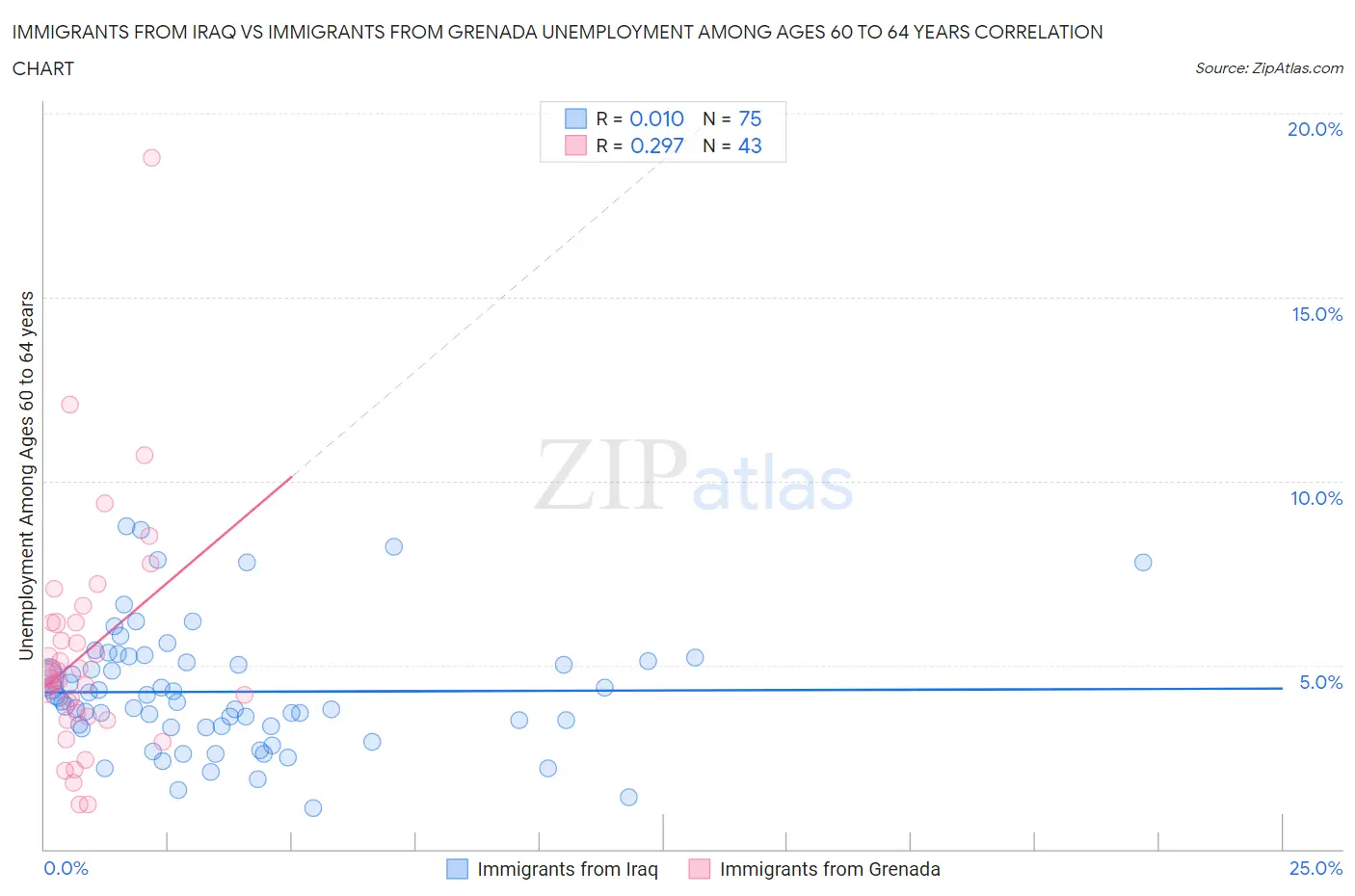 Immigrants from Iraq vs Immigrants from Grenada Unemployment Among Ages 60 to 64 years