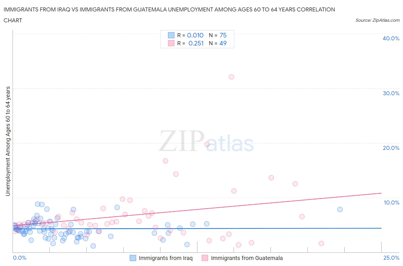 Immigrants from Iraq vs Immigrants from Guatemala Unemployment Among Ages 60 to 64 years