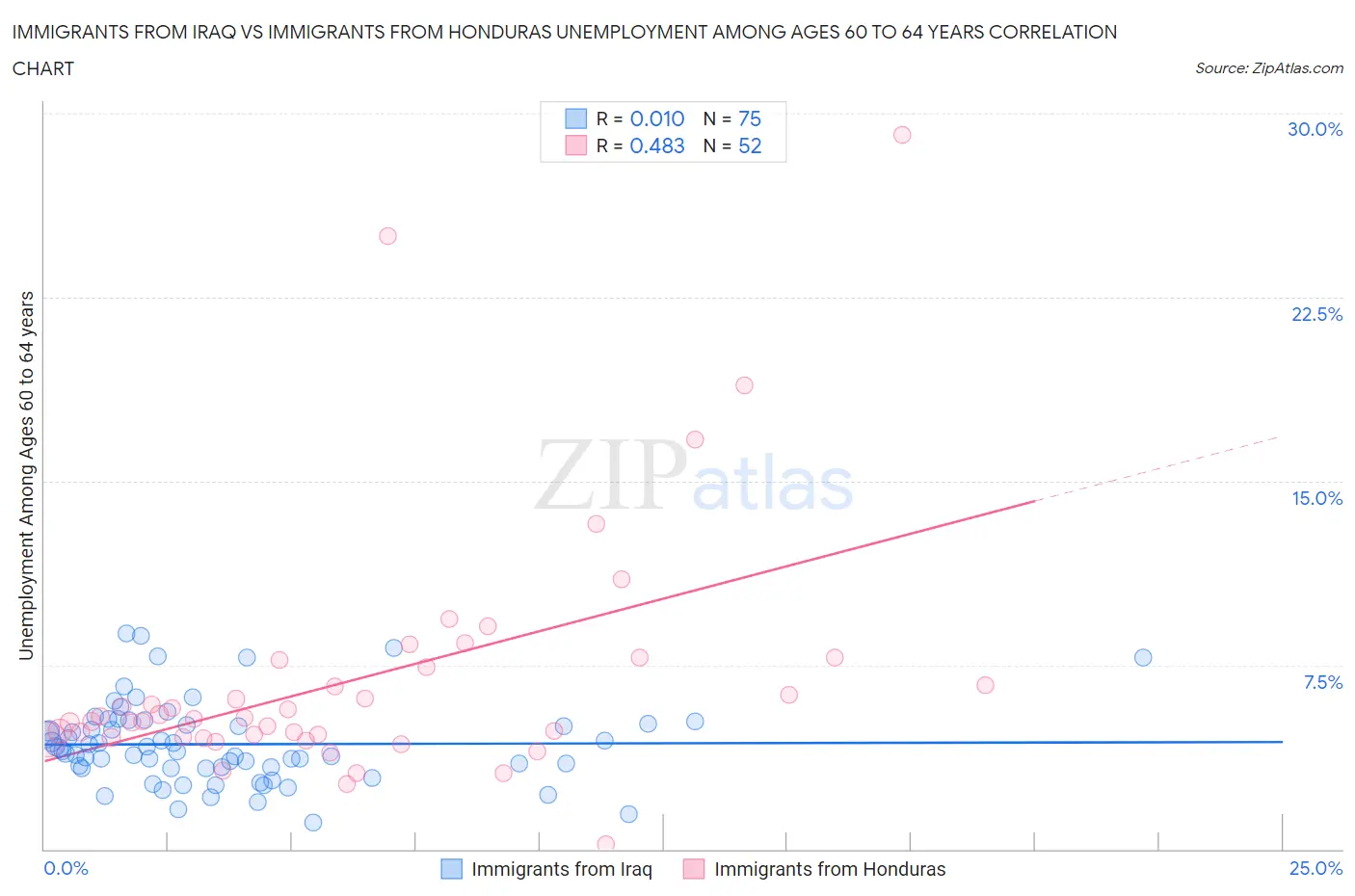 Immigrants from Iraq vs Immigrants from Honduras Unemployment Among Ages 60 to 64 years