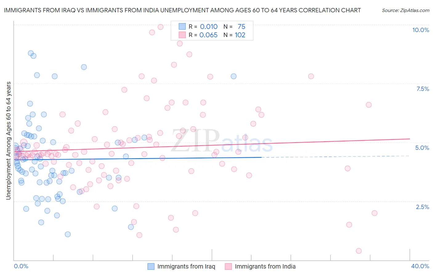 Immigrants from Iraq vs Immigrants from India Unemployment Among Ages 60 to 64 years