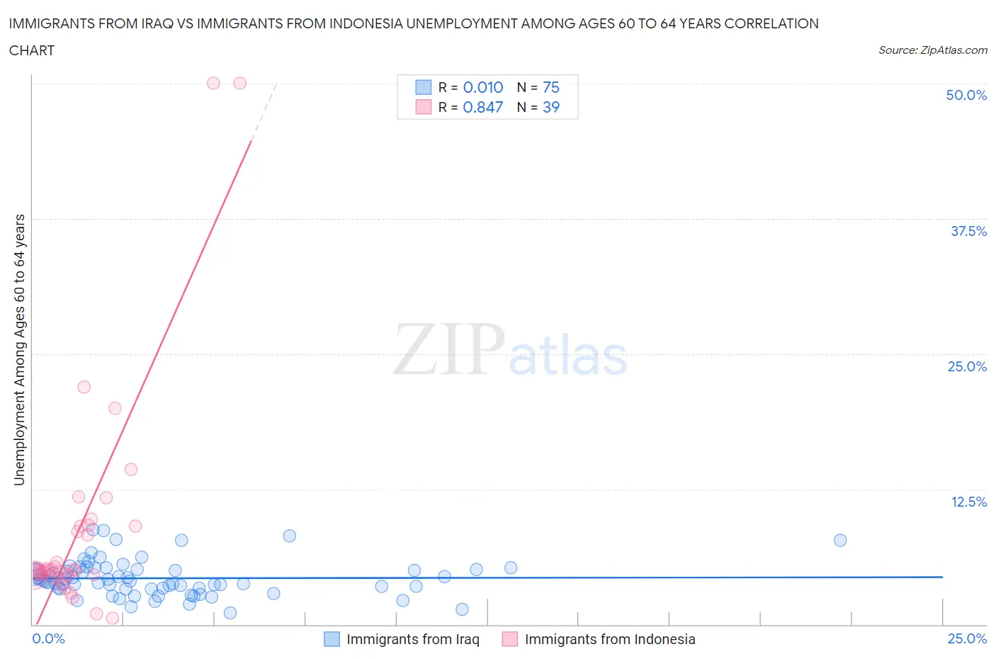 Immigrants from Iraq vs Immigrants from Indonesia Unemployment Among Ages 60 to 64 years