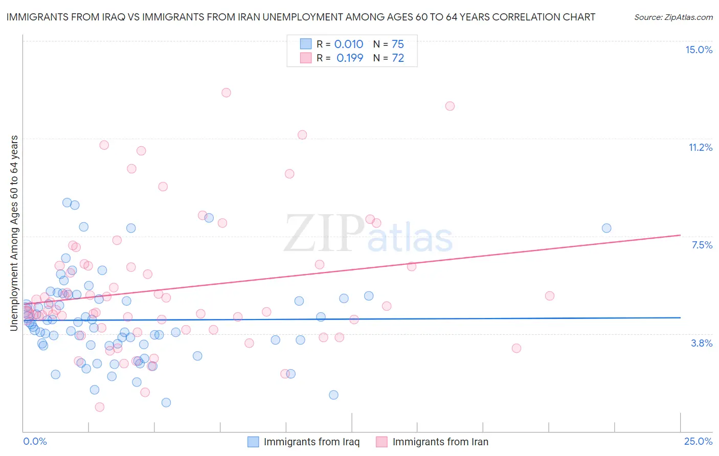 Immigrants from Iraq vs Immigrants from Iran Unemployment Among Ages 60 to 64 years