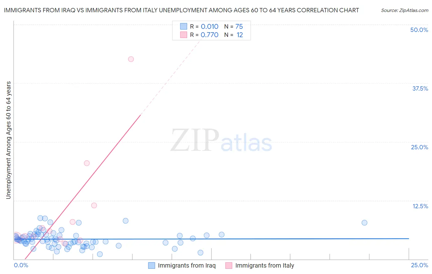 Immigrants from Iraq vs Immigrants from Italy Unemployment Among Ages 60 to 64 years