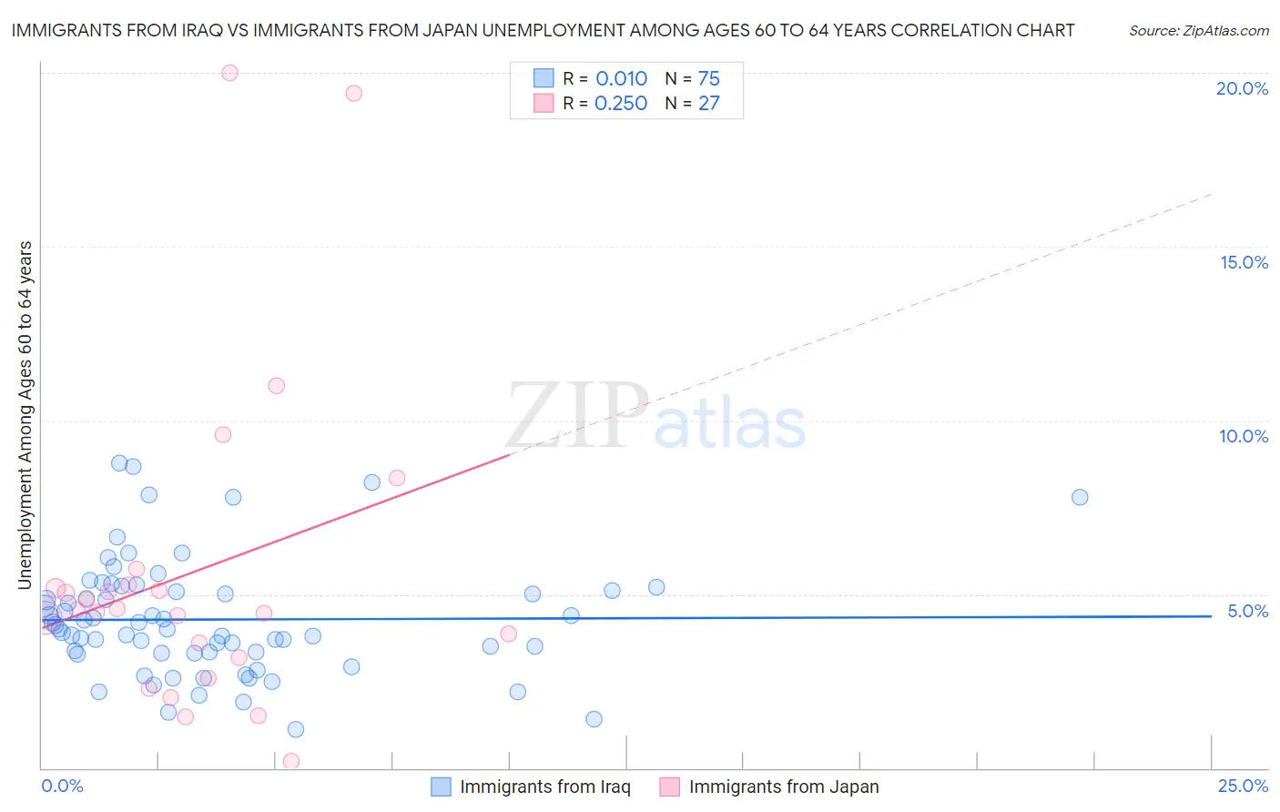 Immigrants from Iraq vs Immigrants from Japan Unemployment Among Ages 60 to 64 years