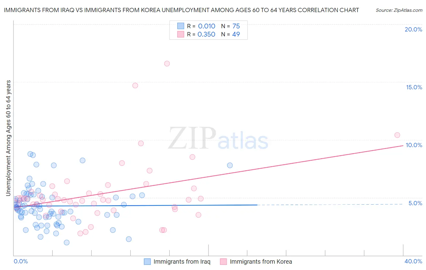 Immigrants from Iraq vs Immigrants from Korea Unemployment Among Ages 60 to 64 years