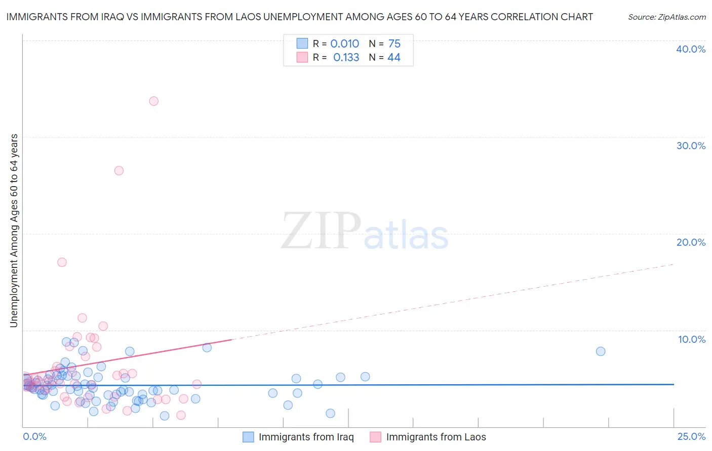 Immigrants from Iraq vs Immigrants from Laos Unemployment Among Ages 60 to 64 years