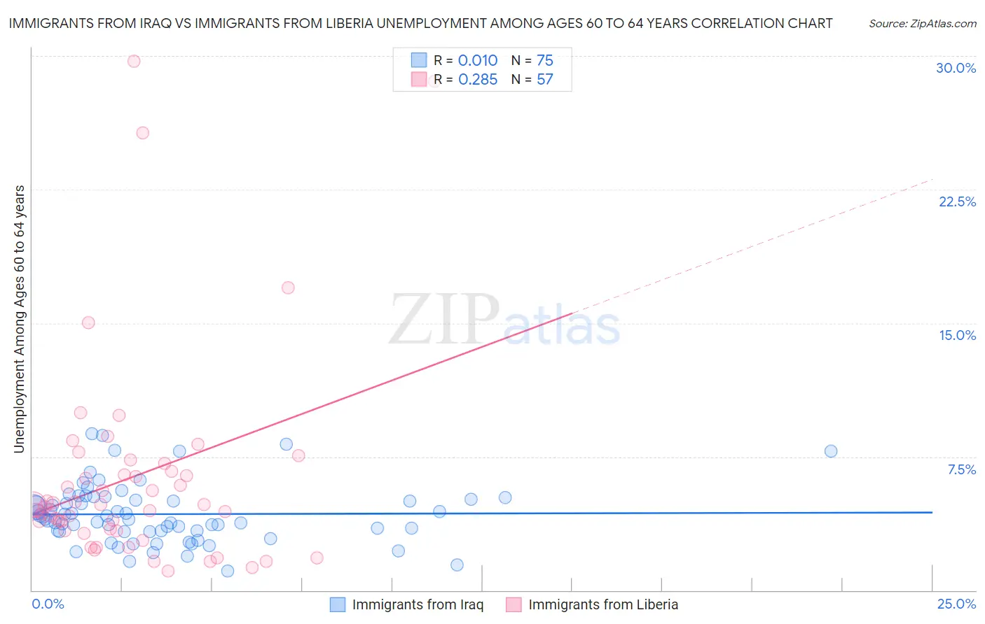 Immigrants from Iraq vs Immigrants from Liberia Unemployment Among Ages 60 to 64 years