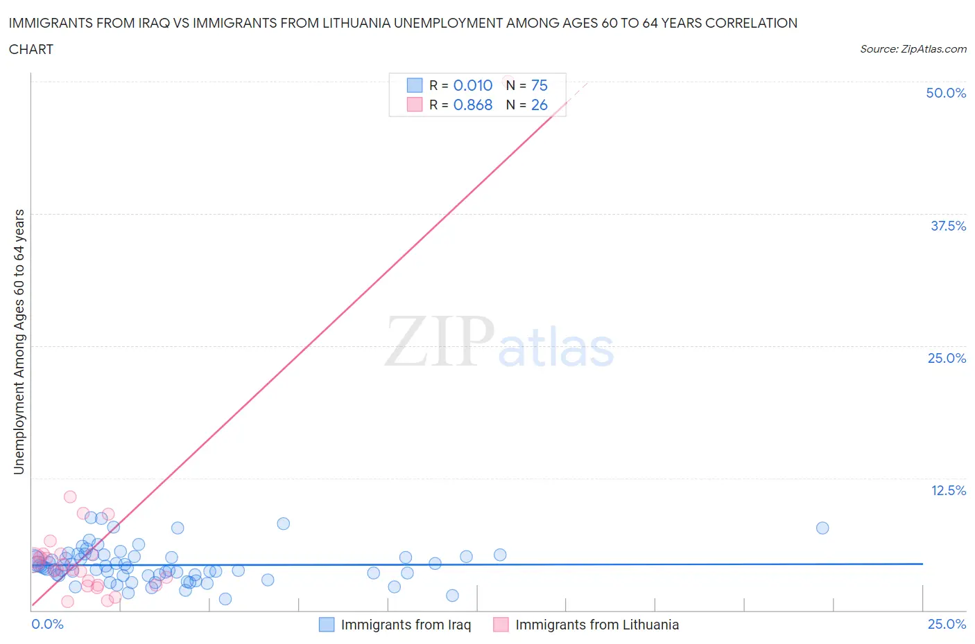 Immigrants from Iraq vs Immigrants from Lithuania Unemployment Among Ages 60 to 64 years