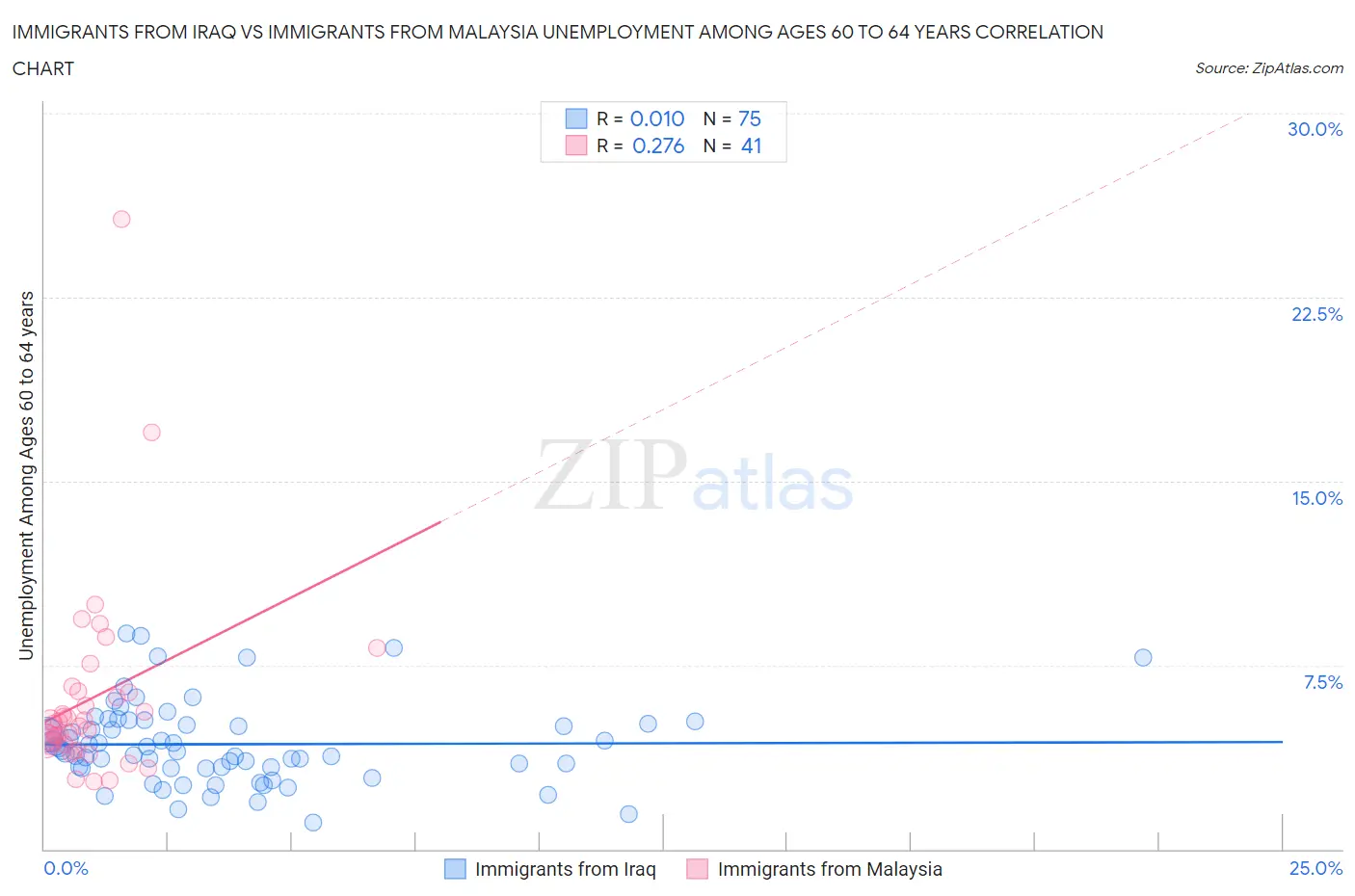 Immigrants from Iraq vs Immigrants from Malaysia Unemployment Among Ages 60 to 64 years