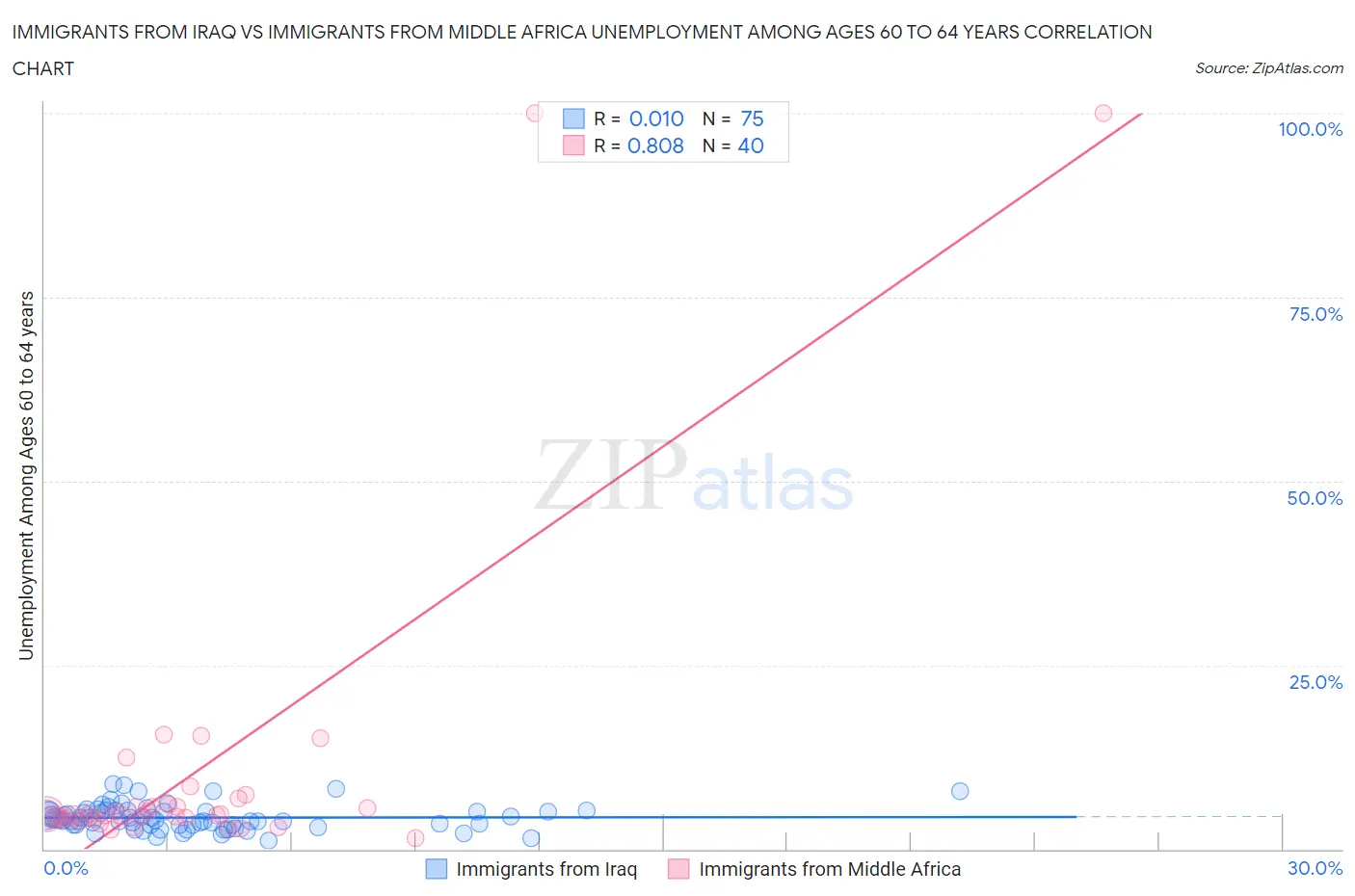 Immigrants from Iraq vs Immigrants from Middle Africa Unemployment Among Ages 60 to 64 years