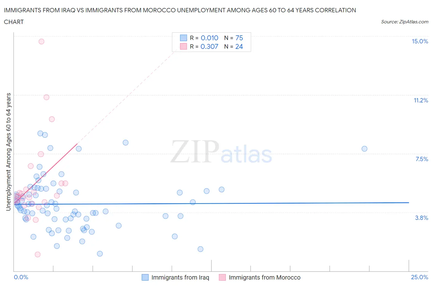 Immigrants from Iraq vs Immigrants from Morocco Unemployment Among Ages 60 to 64 years
