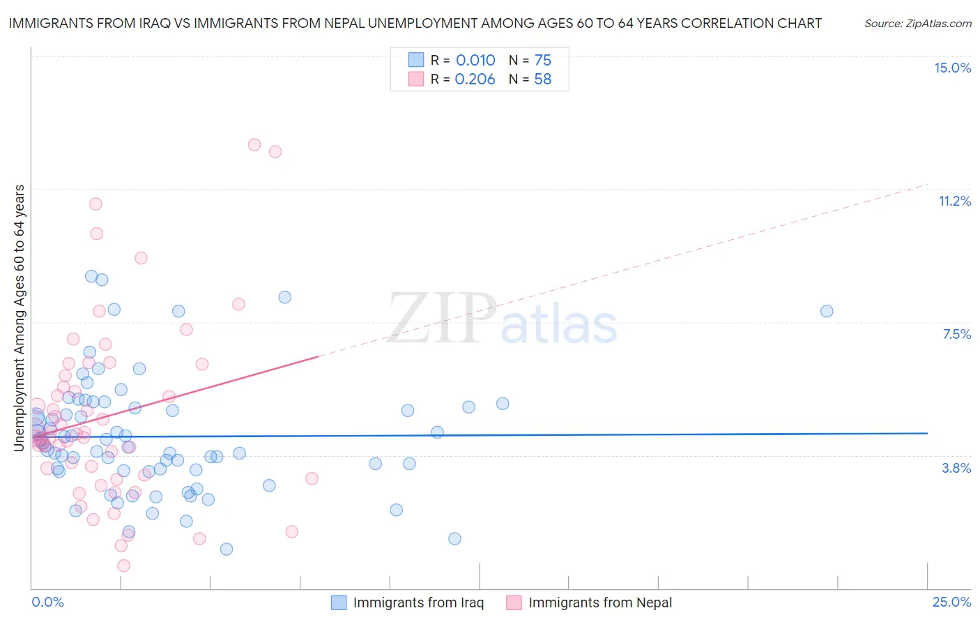 Immigrants from Iraq vs Immigrants from Nepal Unemployment Among Ages 60 to 64 years