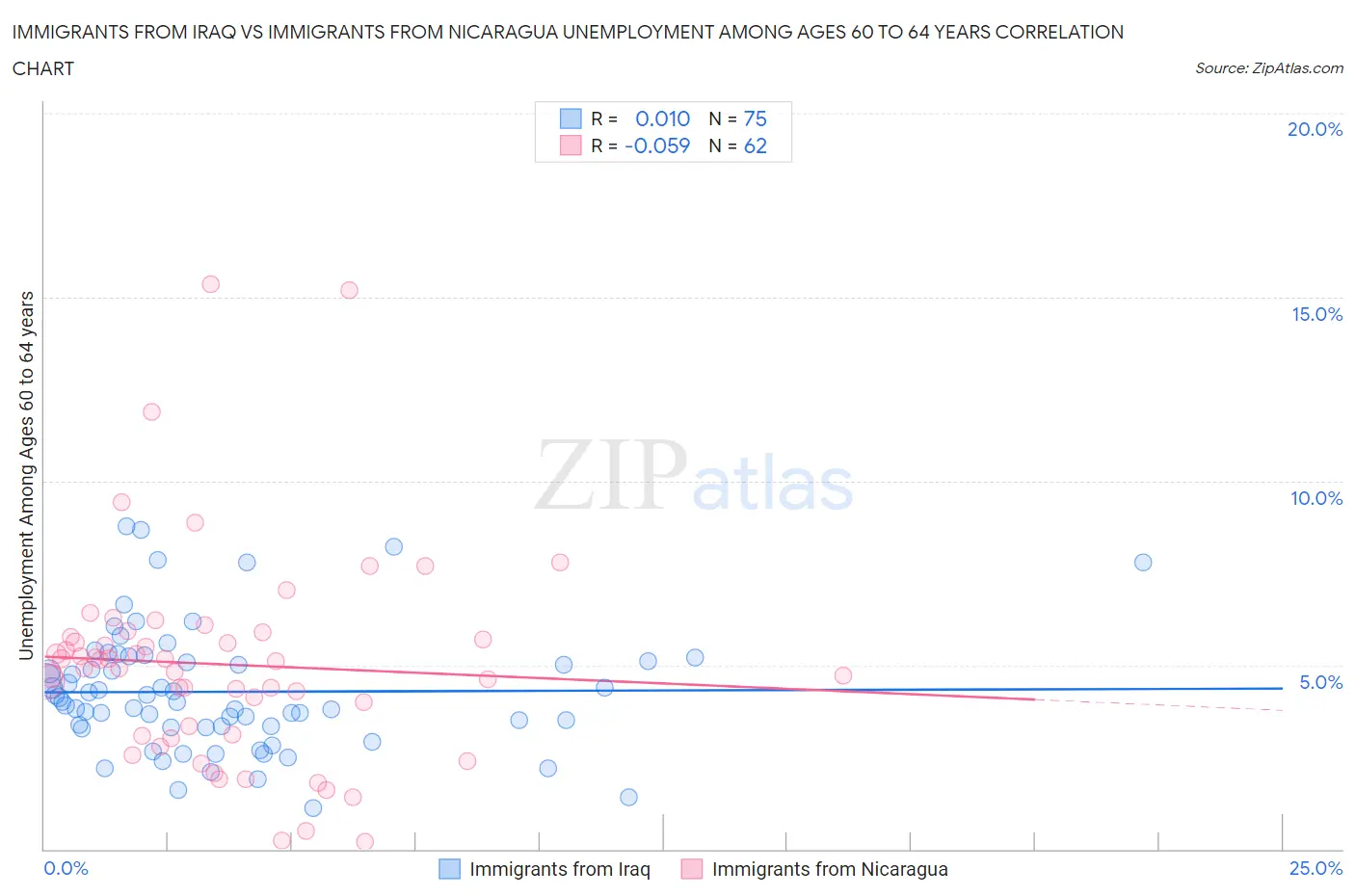 Immigrants from Iraq vs Immigrants from Nicaragua Unemployment Among Ages 60 to 64 years