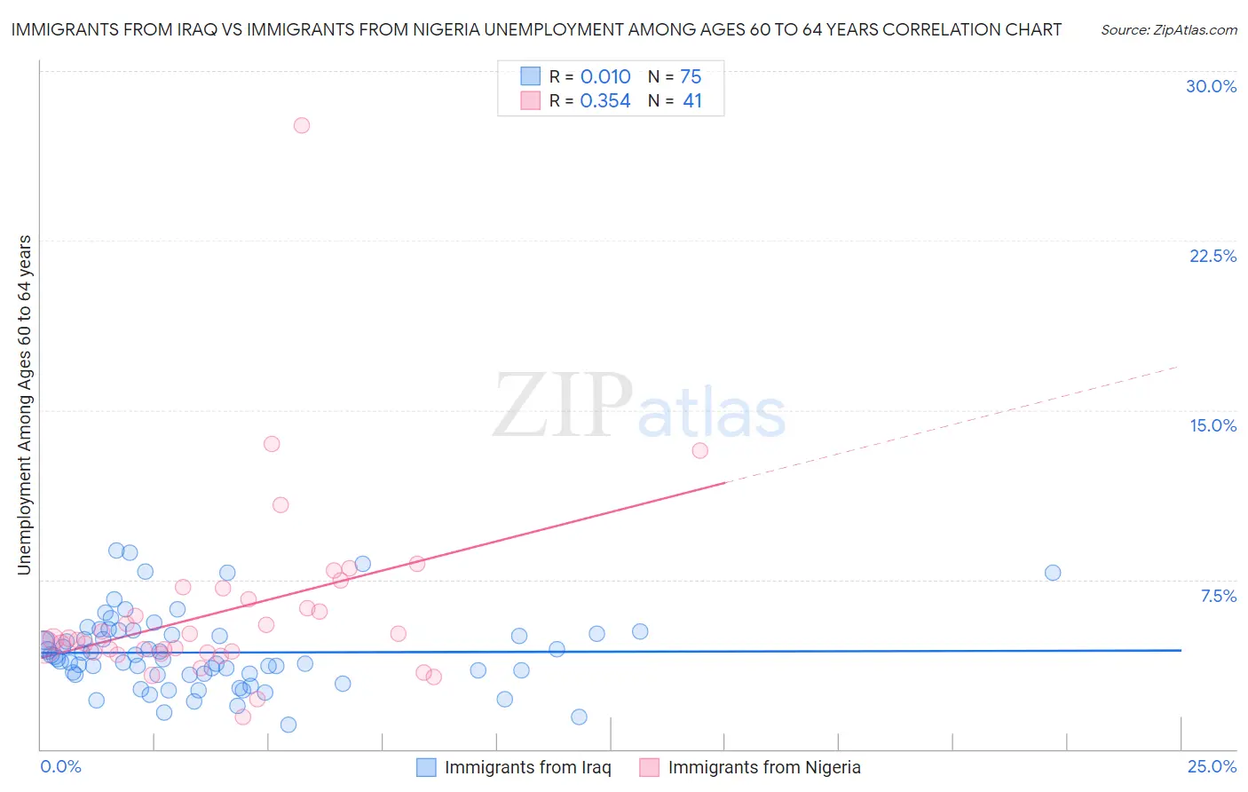 Immigrants from Iraq vs Immigrants from Nigeria Unemployment Among Ages 60 to 64 years