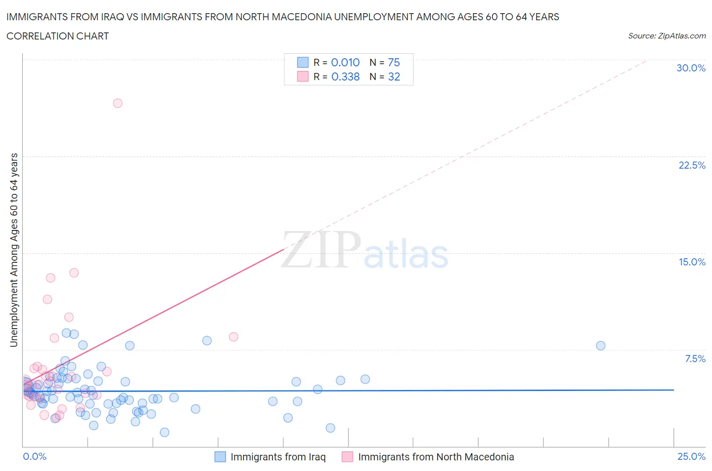 Immigrants from Iraq vs Immigrants from North Macedonia Unemployment Among Ages 60 to 64 years