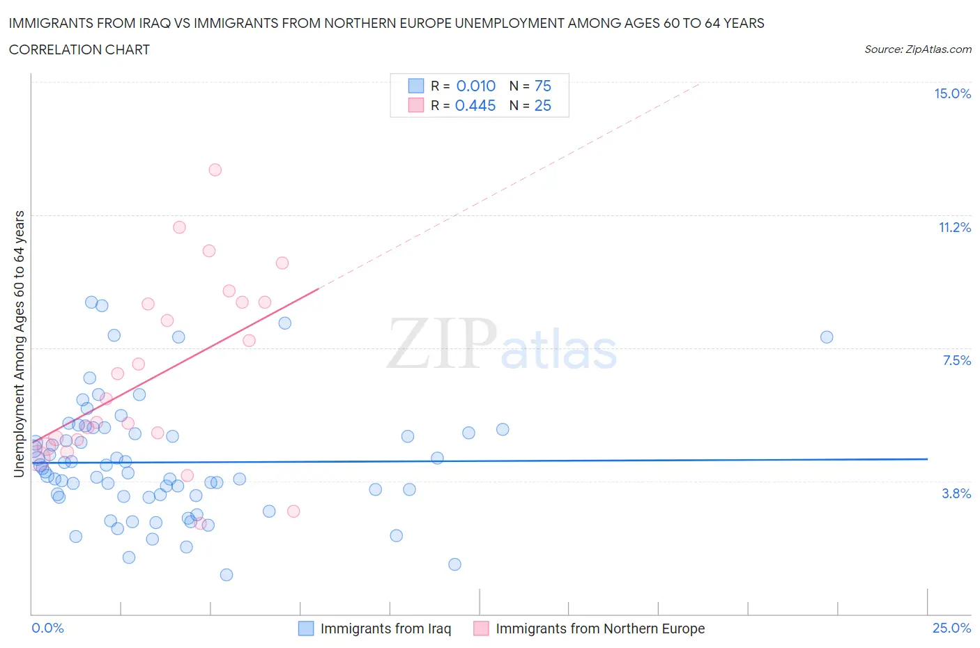 Immigrants from Iraq vs Immigrants from Northern Europe Unemployment Among Ages 60 to 64 years