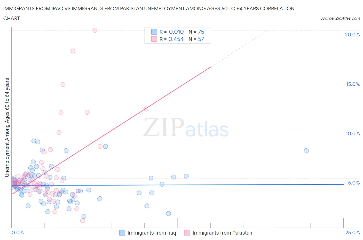 Immigrants from Iraq vs Immigrants from Pakistan Unemployment Among Ages 60 to 64 years