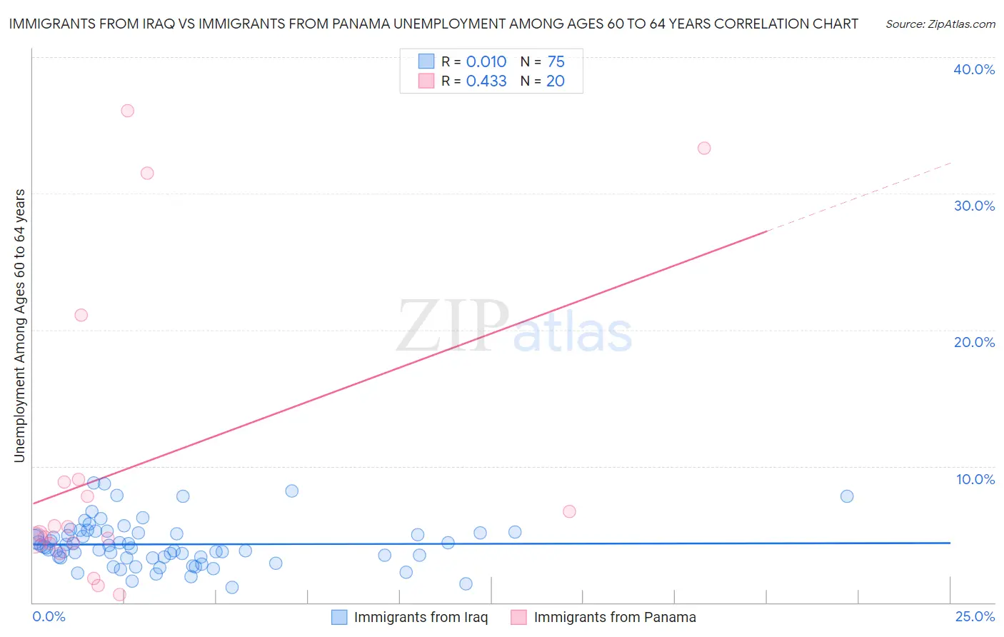 Immigrants from Iraq vs Immigrants from Panama Unemployment Among Ages 60 to 64 years