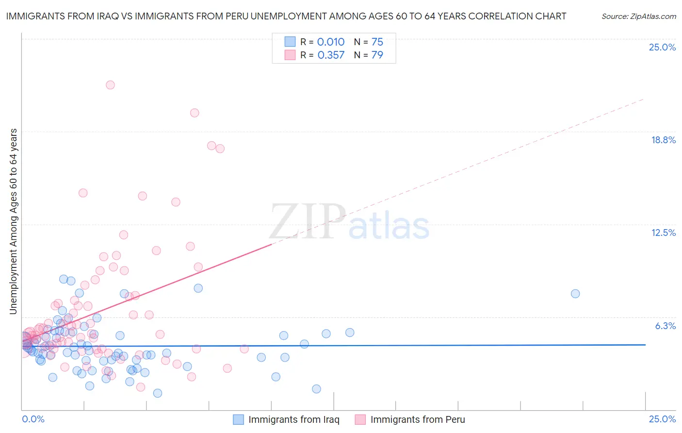 Immigrants from Iraq vs Immigrants from Peru Unemployment Among Ages 60 to 64 years