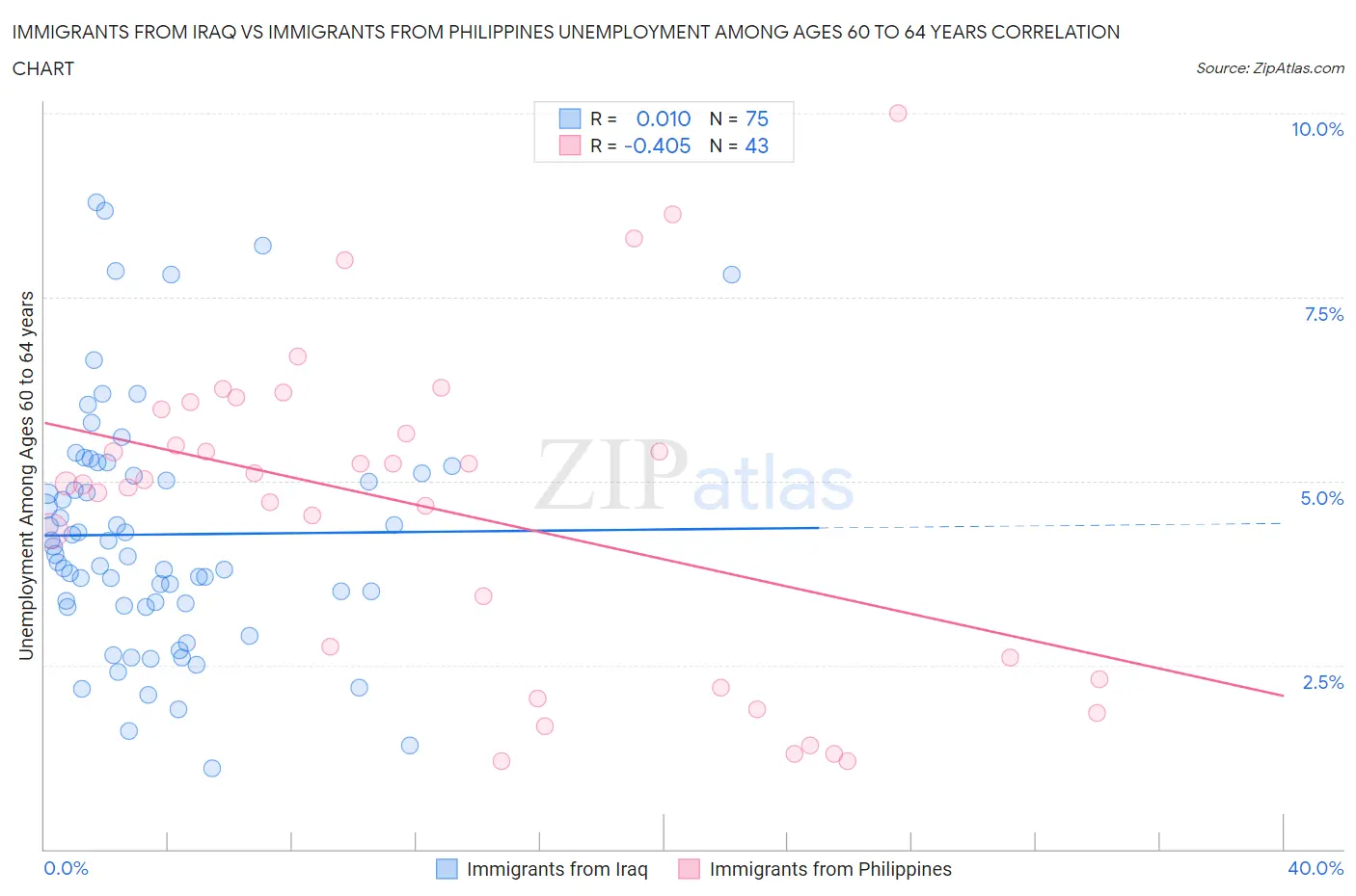 Immigrants from Iraq vs Immigrants from Philippines Unemployment Among Ages 60 to 64 years