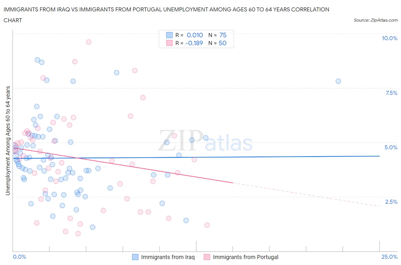Immigrants from Iraq vs Immigrants from Portugal Unemployment Among Ages 60 to 64 years