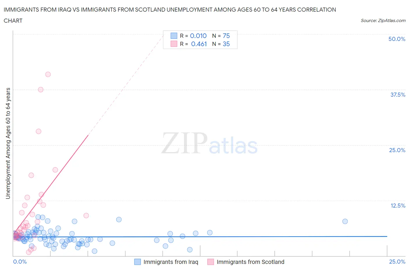 Immigrants from Iraq vs Immigrants from Scotland Unemployment Among Ages 60 to 64 years