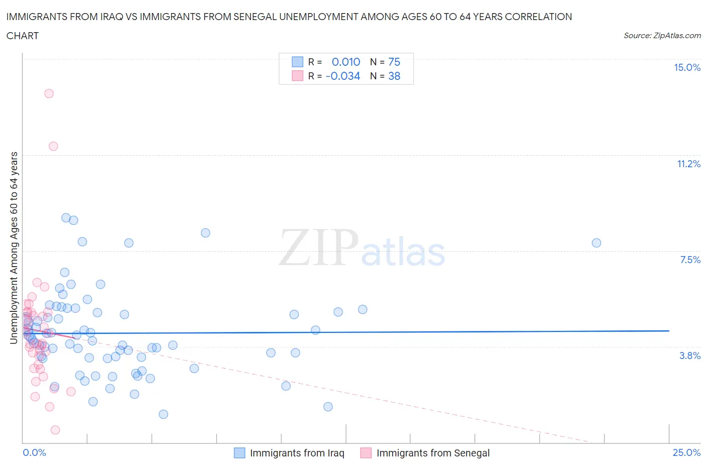 Immigrants from Iraq vs Immigrants from Senegal Unemployment Among Ages 60 to 64 years