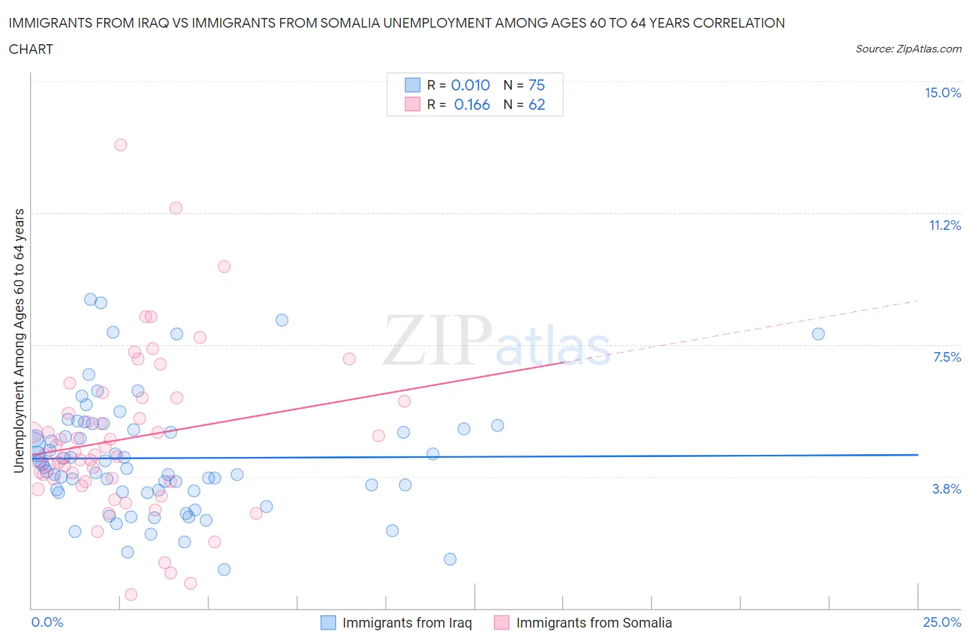 Immigrants from Iraq vs Immigrants from Somalia Unemployment Among Ages 60 to 64 years