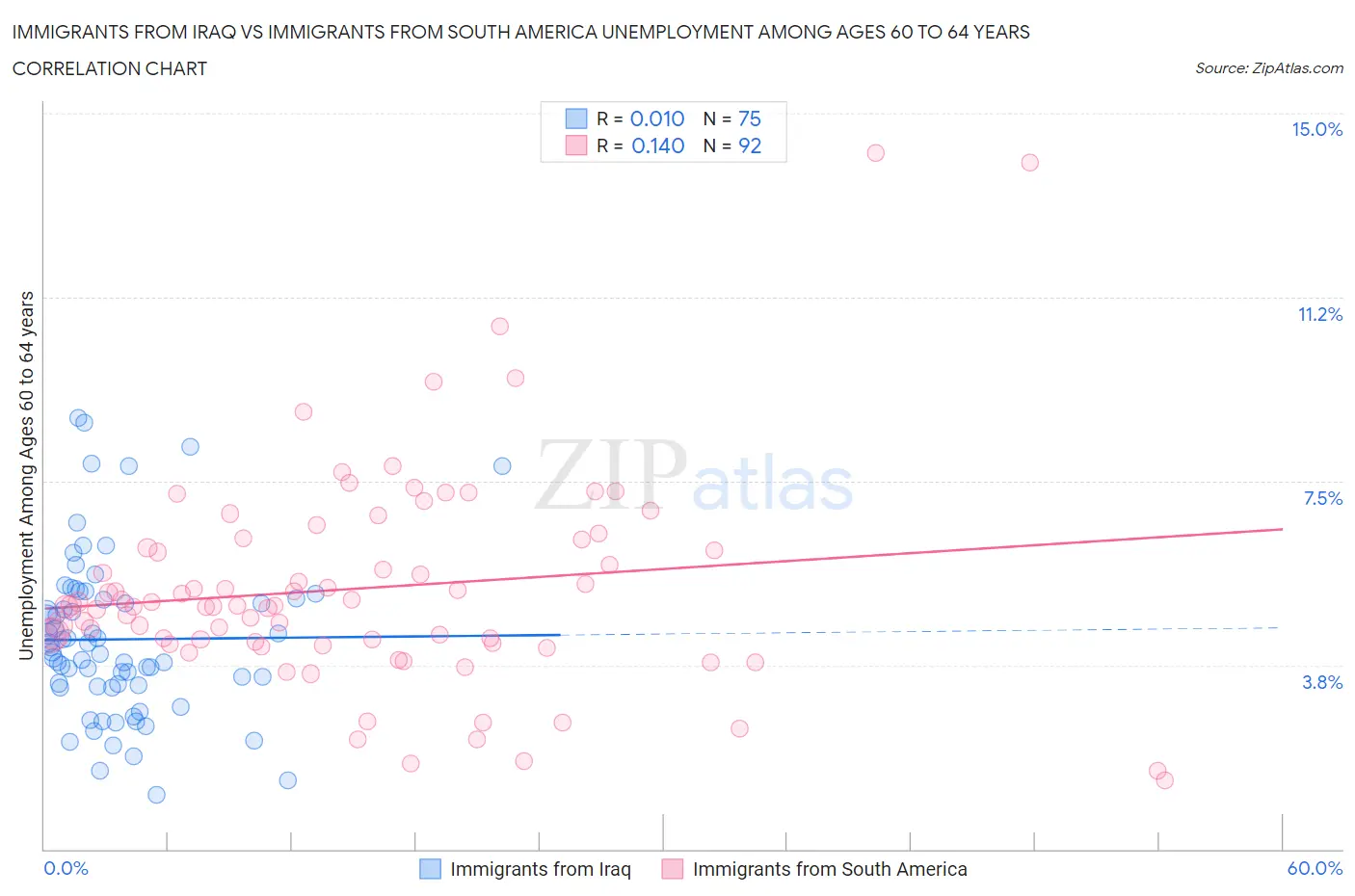 Immigrants from Iraq vs Immigrants from South America Unemployment Among Ages 60 to 64 years