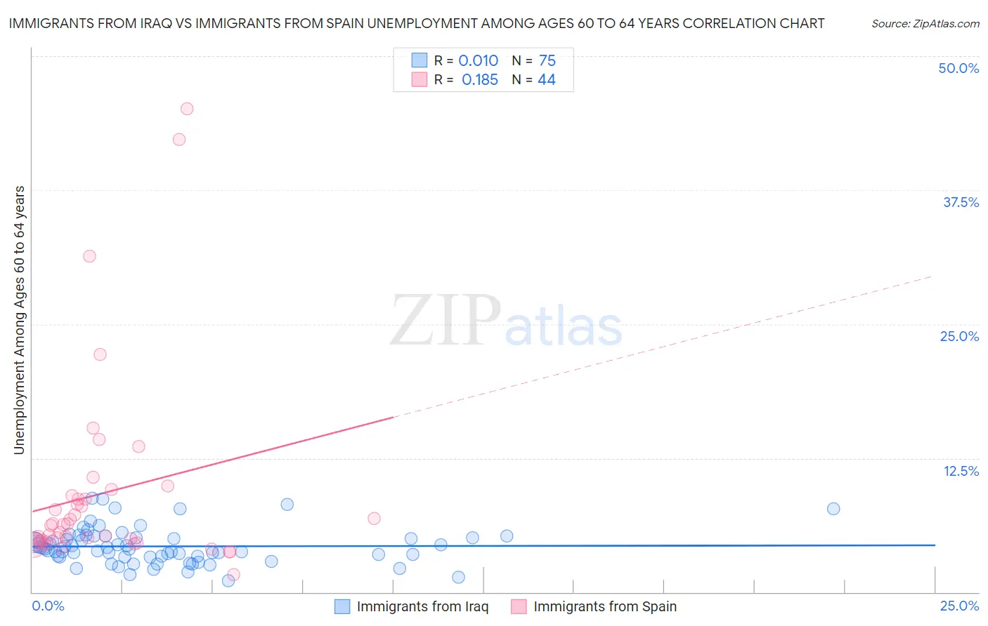 Immigrants from Iraq vs Immigrants from Spain Unemployment Among Ages 60 to 64 years