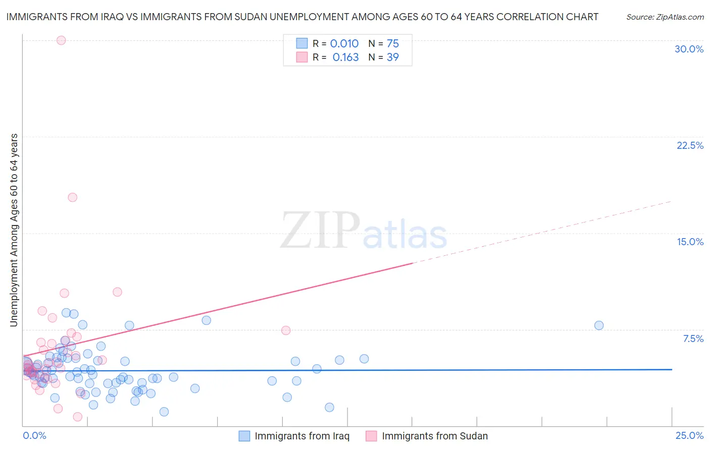 Immigrants from Iraq vs Immigrants from Sudan Unemployment Among Ages 60 to 64 years